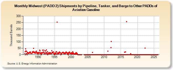 Midwest (PADD 2) Shipments by Pipeline, Tanker, and Barge to Other PADDs of Aviation Gasoline (Thousand Barrels)