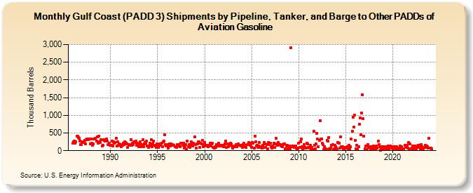 Gulf Coast (PADD 3) Shipments by Pipeline, Tanker, and Barge to Other PADDs of Aviation Gasoline (Thousand Barrels)