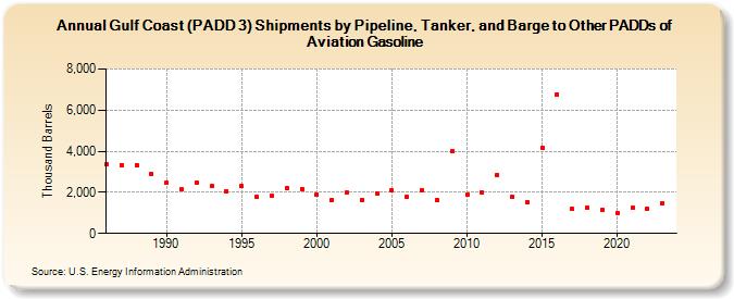 Gulf Coast (PADD 3) Shipments by Pipeline, Tanker, and Barge to Other PADDs of Aviation Gasoline (Thousand Barrels)