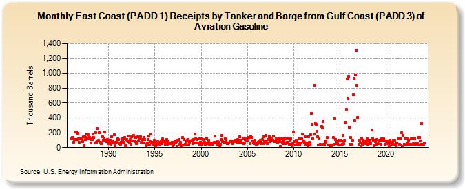 East Coast (PADD 1) Receipts by Tanker and Barge from Gulf Coast (PADD 3) of Aviation Gasoline (Thousand Barrels)