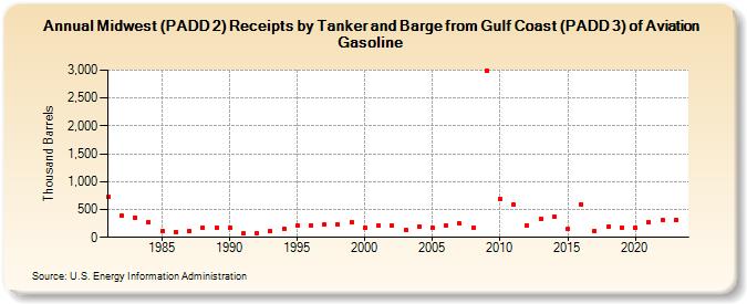 Midwest (PADD 2) Receipts by Tanker and Barge from Gulf Coast (PADD 3) of Aviation Gasoline (Thousand Barrels)