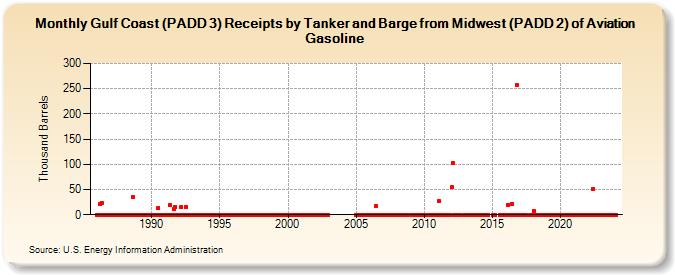 Gulf Coast (PADD 3) Receipts by Tanker and Barge from Midwest (PADD 2) of Aviation Gasoline (Thousand Barrels)