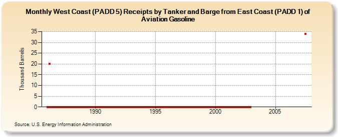 West Coast (PADD 5) Receipts by Tanker and Barge from East Coast (PADD 1) of Aviation Gasoline (Thousand Barrels)