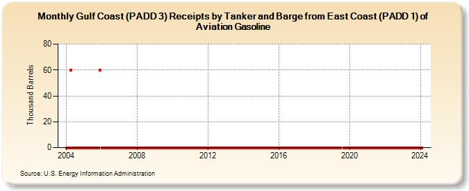 Gulf Coast (PADD 3) Receipts by Tanker and Barge from East Coast (PADD 1) of Aviation Gasoline (Thousand Barrels)