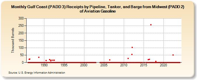 Gulf Coast (PADD 3) Receipts by Pipeline, Tanker, and Barge from Midwest (PADD 2) of Aviation Gasoline (Thousand Barrels)