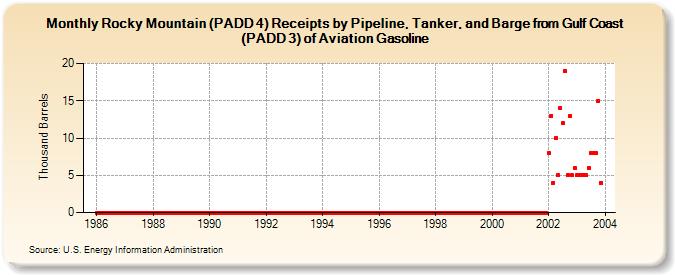 Rocky Mountain (PADD 4) Receipts by Pipeline, Tanker, and Barge from Gulf Coast (PADD 3) of Aviation Gasoline (Thousand Barrels)