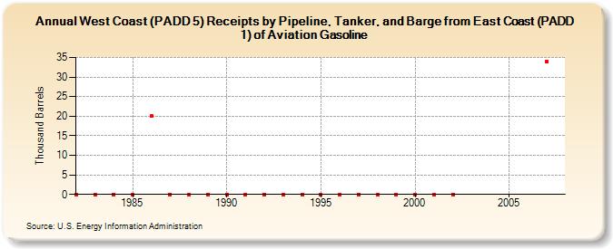 West Coast (PADD 5) Receipts by Pipeline, Tanker, and Barge from East Coast (PADD 1) of Aviation Gasoline (Thousand Barrels)