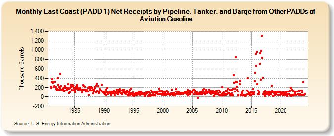 East Coast (PADD 1) Net Receipts by Pipeline, Tanker, and Barge from Other PADDs of Aviation Gasoline (Thousand Barrels)