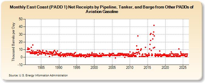 East Coast (PADD 1) Net Receipts by Pipeline, Tanker, and Barge from Other PADDs of Aviation Gasoline (Thousand Barrels per Day)