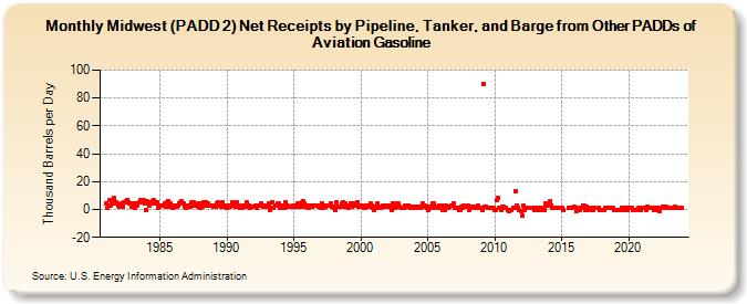 Midwest (PADD 2) Net Receipts by Pipeline, Tanker, and Barge from Other PADDs of Aviation Gasoline (Thousand Barrels per Day)