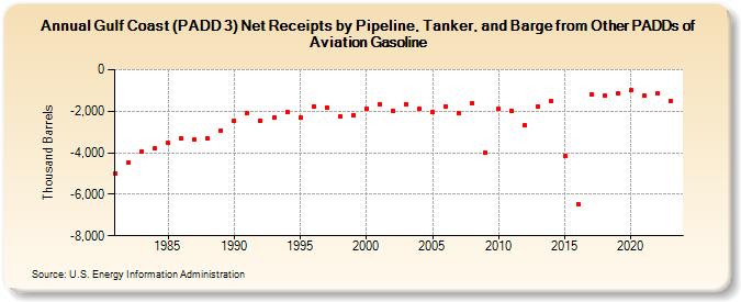 Gulf Coast (PADD 3) Net Receipts by Pipeline, Tanker, and Barge from Other PADDs of Aviation Gasoline (Thousand Barrels)
