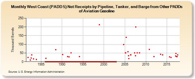 West Coast (PADD 5) Net Receipts by Pipeline, Tanker, and Barge from Other PADDs of Aviation Gasoline (Thousand Barrels)