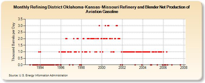 Refining District Oklahoma-Kansas-Missouri Refinery and Blender Net Production of Aviation Gasoline (Thousand Barrels per Day)