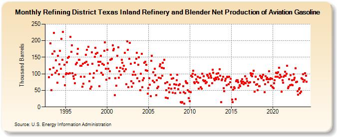 Refining District Texas Inland Refinery and Blender Net Production of Aviation Gasoline (Thousand Barrels)