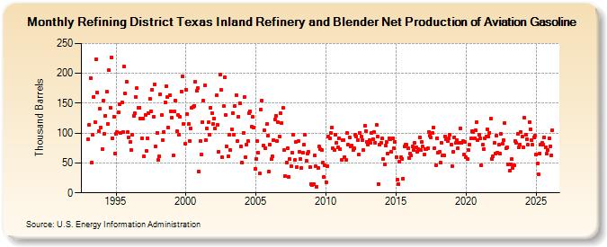 Refining District Texas Inland Refinery and Blender Net Production of Aviation Gasoline (Thousand Barrels)