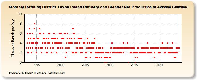 Refining District Texas Inland Refinery and Blender Net Production of Aviation Gasoline (Thousand Barrels per Day)
