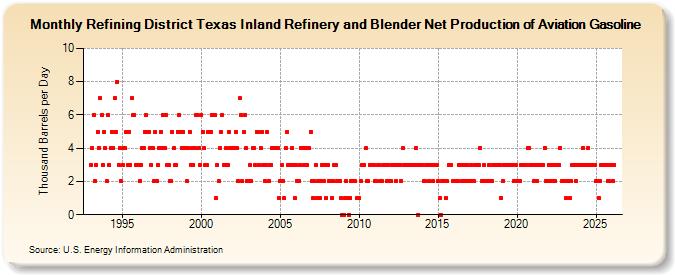 Refining District Texas Inland Refinery and Blender Net Production of Aviation Gasoline (Thousand Barrels per Day)