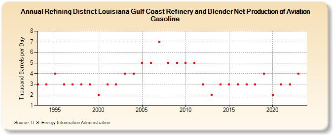 Refining District Louisiana Gulf Coast Refinery and Blender Net Production of Aviation Gasoline (Thousand Barrels per Day)