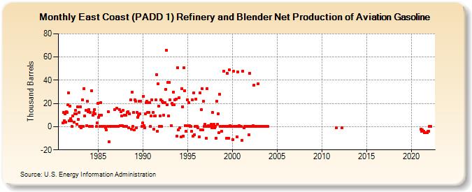 East Coast (PADD 1) Refinery and Blender Net Production of Aviation Gasoline (Thousand Barrels)