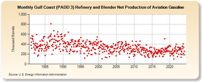 Gulf Coast (PADD 3) Refinery and Blender Net Production of Aviation Gasoline (Thousand Barrels)