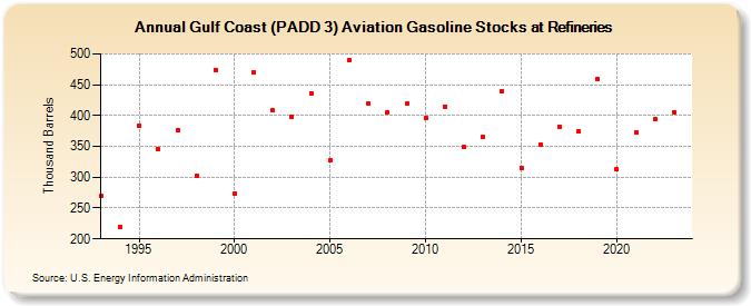 Gulf Coast (PADD 3) Aviation Gasoline Stocks at Refineries (Thousand Barrels)