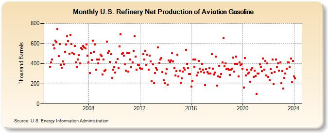 U.S. Refinery Net Production of Aviation Gasoline (Thousand Barrels)