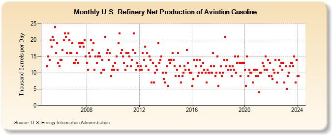 U.S. Refinery Net Production of Aviation Gasoline (Thousand Barrels per Day)
