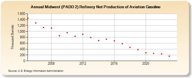 Midwest (PADD 2) Refinery Net Production of Aviation Gasoline (Thousand Barrels)