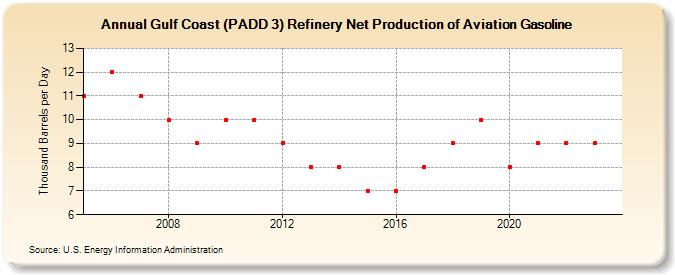 Gulf Coast (PADD 3) Refinery Net Production of Aviation Gasoline (Thousand Barrels per Day)