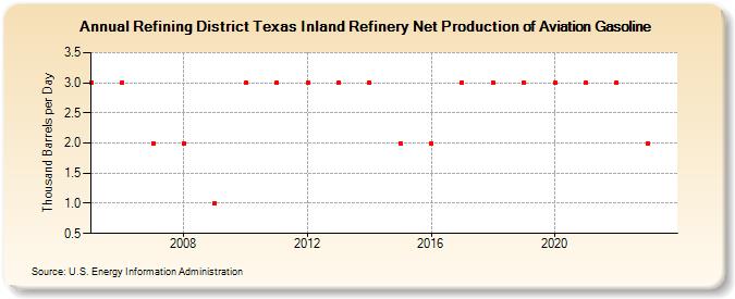 Refining District Texas Inland Refinery Net Production of Aviation Gasoline (Thousand Barrels per Day)