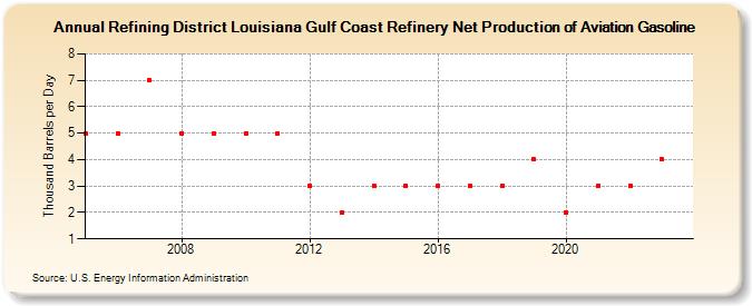 Refining District Louisiana Gulf Coast Refinery Net Production of Aviation Gasoline (Thousand Barrels per Day)
