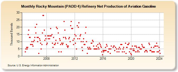 Rocky Mountain (PADD 4) Refinery Net Production of Aviation Gasoline (Thousand Barrels)