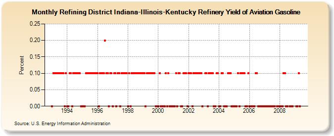 Refining District Indiana-Illinois-Kentucky Refinery Yield of Aviation Gasoline (Percent)
