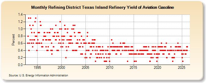 Refining District Texas Inland Refinery Yield of Aviation Gasoline (Percent)