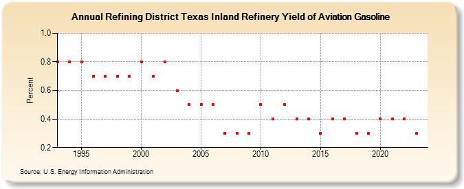 Refining District Texas Inland Refinery Yield of Aviation Gasoline (Percent)
