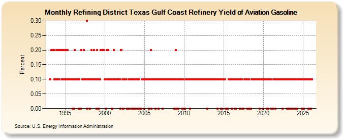 Refining District Texas Gulf Coast Refinery Yield of Aviation Gasoline (Percent)