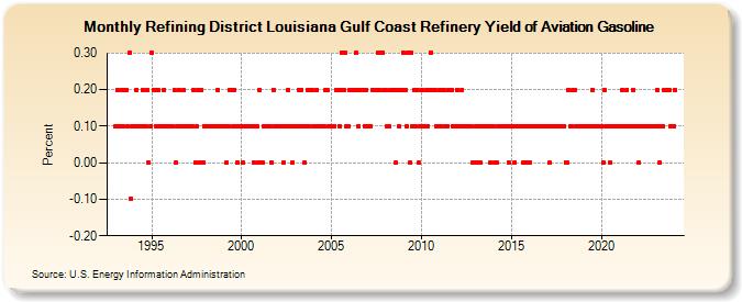 Refining District Louisiana Gulf Coast Refinery Yield of Aviation Gasoline (Percent)