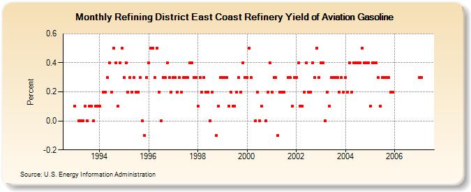 Refining District East Coast Refinery Yield of Aviation Gasoline (Percent)