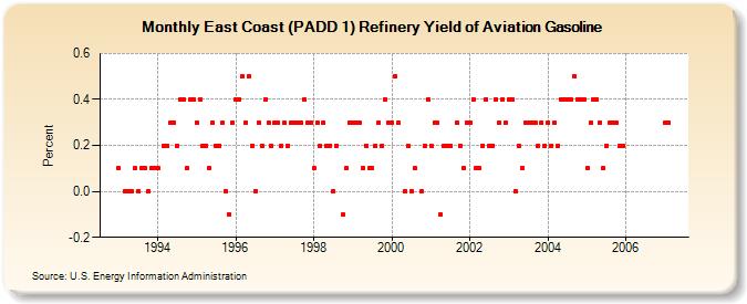 East Coast (PADD 1) Refinery Yield of Aviation Gasoline (Percent)