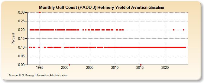 Gulf Coast (PADD 3) Refinery Yield of Aviation Gasoline (Percent)