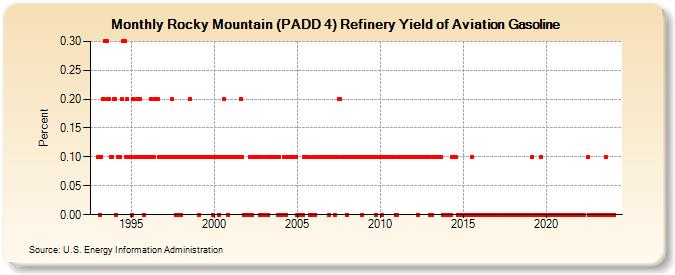 Rocky Mountain (PADD 4) Refinery Yield of Aviation Gasoline (Percent)