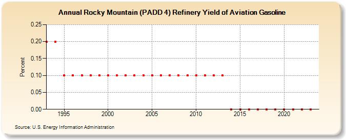 Rocky Mountain (PADD 4) Refinery Yield of Aviation Gasoline (Percent)