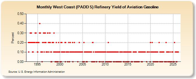 West Coast (PADD 5) Refinery Yield of Aviation Gasoline (Percent)