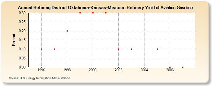 Refining District Oklahoma-Kansas-Missouri Refinery Yield of Aviation Gasoline (Percent)