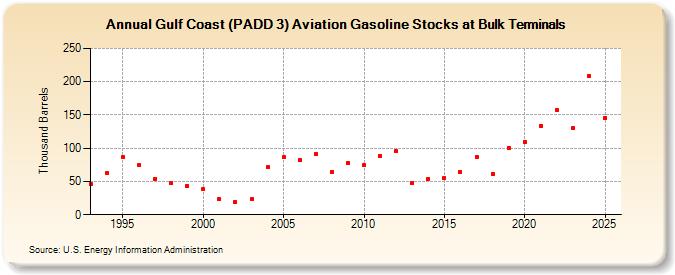 Gulf Coast (PADD 3) Aviation Gasoline Stocks at Bulk Terminals (Thousand Barrels)