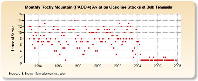 Rocky Mountain (PADD 4) Aviation Gasoline Stocks at Bulk Terminals (Thousand Barrels)