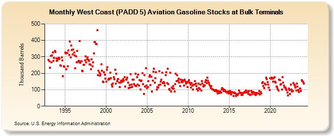 West Coast (PADD 5) Aviation Gasoline Stocks at Bulk Terminals (Thousand Barrels)