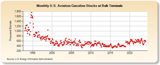 U.S. Aviation Gasoline Stocks at Bulk Terminals (Thousand Barrels)