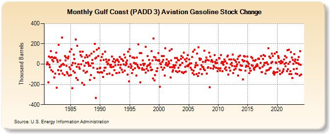 Gulf Coast (PADD 3) Aviation Gasoline Stock Change (Thousand Barrels)