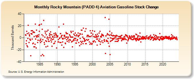 Rocky Mountain (PADD 4) Aviation Gasoline Stock Change (Thousand Barrels)